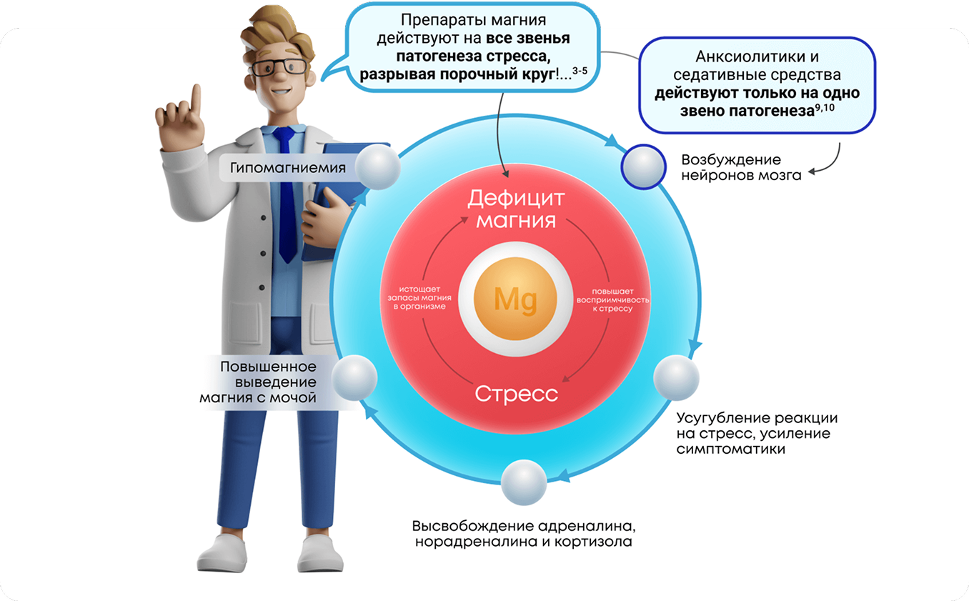 Стресс и дефицит магния