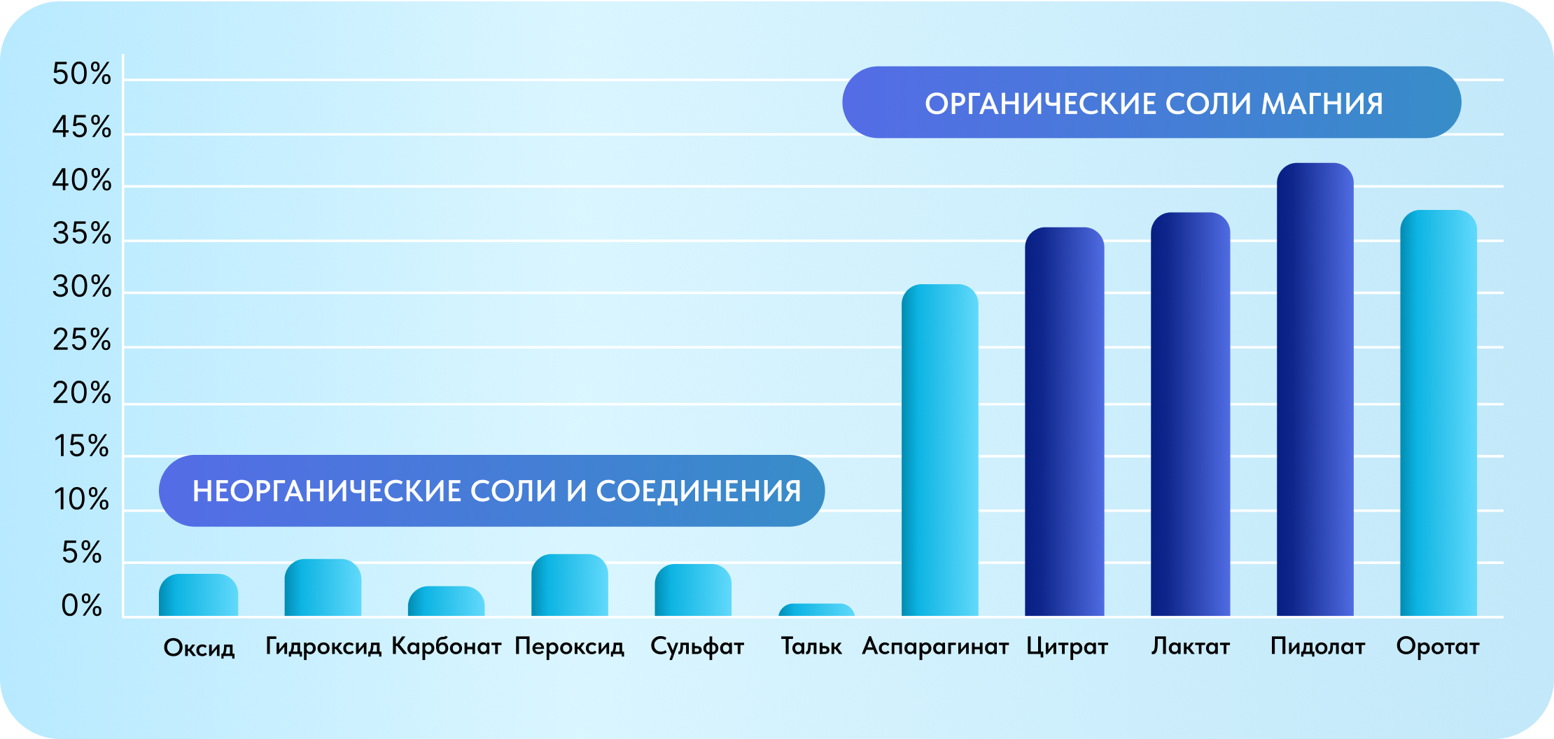 Лучшую биодоступность имеет магний в форме органических солей (График)